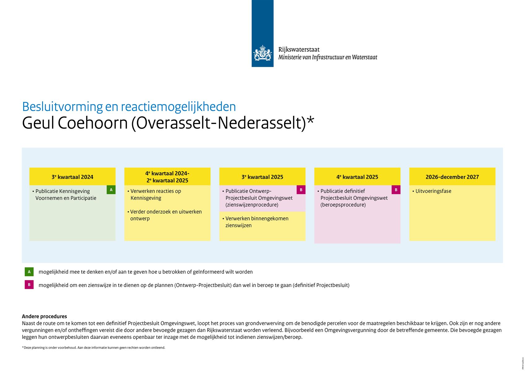 Schema met de verschillende formele stappen in de besluitvormingsprocedure en reactiemogelijkheden bij het project Geul Coehoorn. Van links naar rechts is de verwachte planning als volgt: derde kwartaal 2024 publicatie Kennisgeving Voornemen en Participatie met mogelijkheid om mee te denken, vierde kwartaal 2024 tot en met tweede kwartaal 2025 verwerken reacties op de Kennisgeving plus verder onderzoek en uitweren van het ontwerp, derde kwartaal 2025 Ontwerp-Projectbesluit Omgevingswet met zienswijzenprocedure en verwerken binnengekomen zienswijzen, vierde kwartaal 2025 publicatie definitief Projectbesluit Omgevingswet met mogelijkheid tot indienen van beroep en tot slot de periode 2026 tot en met december 2027 waarin de uitvoeringsfase plaatsvindt. Deze planning is onder voorbehoud, aan deze informatie kunnen geen rechten worden ontleend.    Naast de route om te komen tot een definitief Projectbesluit Omgevingswet, loopt het proces van grondverwerving om de benodigde percelen voor de maatregel beschikbaar te krijgen. Ook zijn er nog andere vergunningen en/of ontheffingen vereist die door andere bevoegde gezagen dan Rijkswaterstaat worden verleend. Bijvoorbeeld een Omgevingsvergunning door de betreffende gemeente. Die bevoegde gezagen leggen hun ontwerpbesluiten daarvan eveneens openbaar ter inzage met de mogelijkheid tot indienen zienswijzen dan wel beroep. 